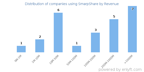 SmarpShare clients - distribution by company revenue