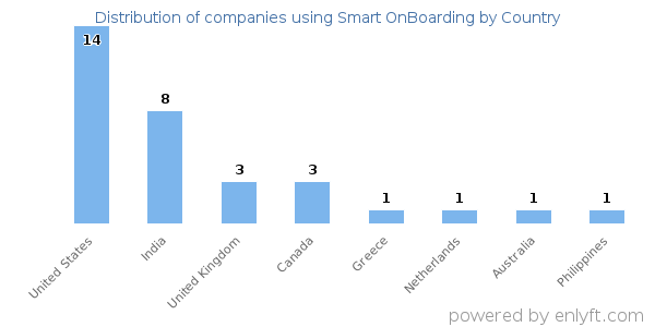 Smart OnBoarding customers by country