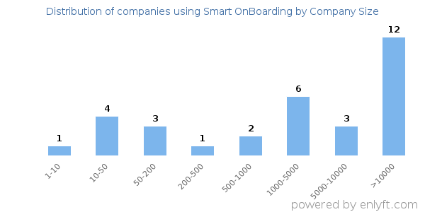 Companies using Smart OnBoarding, by size (number of employees)