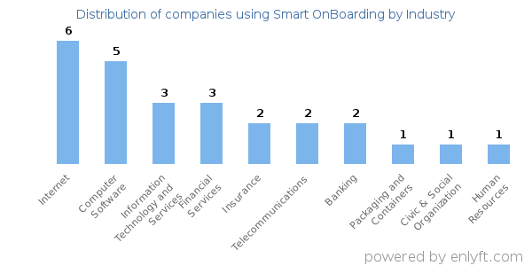 Companies using Smart OnBoarding - Distribution by industry