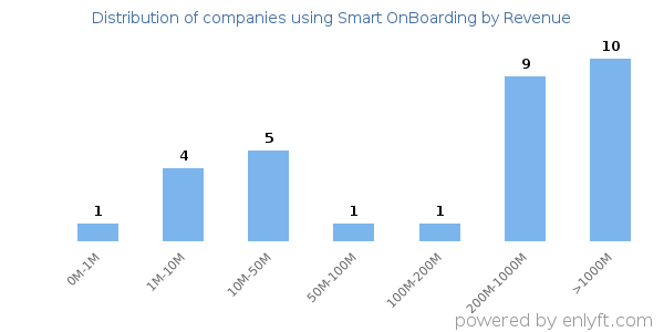 Smart OnBoarding clients - distribution by company revenue