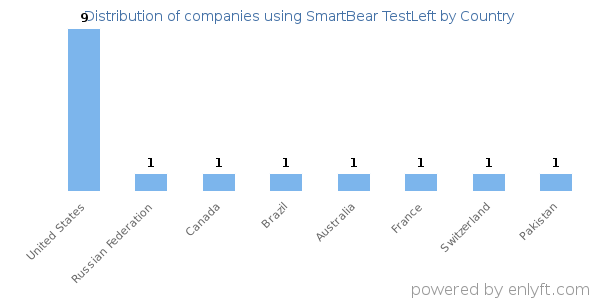 SmartBear TestLeft customers by country