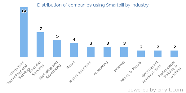 Companies using Smartbill - Distribution by industry