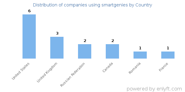 smartgenies customers by country