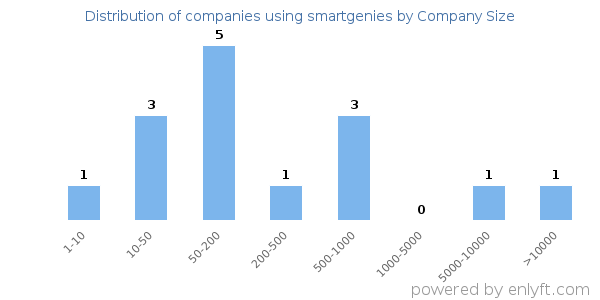 Companies using smartgenies, by size (number of employees)