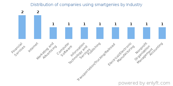 Companies using smartgenies - Distribution by industry
