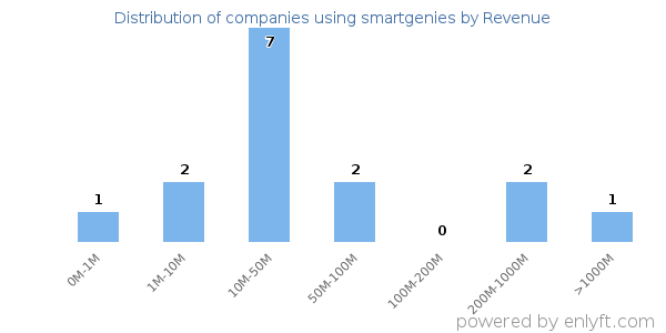 smartgenies clients - distribution by company revenue