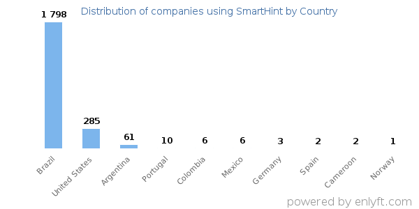 SmartHint customers by country