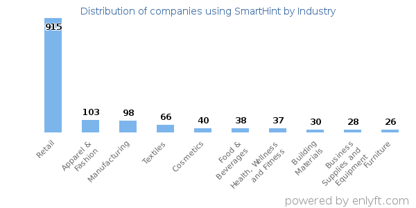 Companies using SmartHint - Distribution by industry