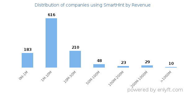 SmartHint clients - distribution by company revenue