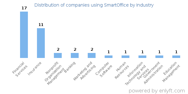 Companies using SmartOffice - Distribution by industry