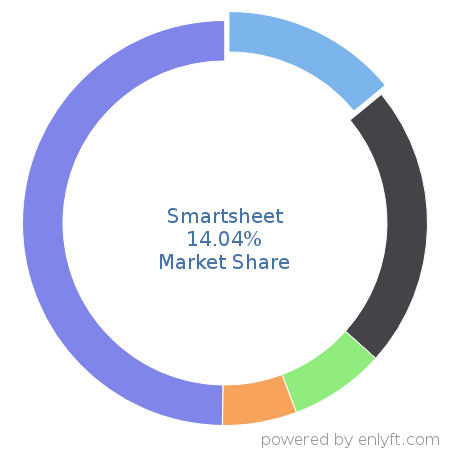 Smartsheet market share in Project Management is about 14.04%