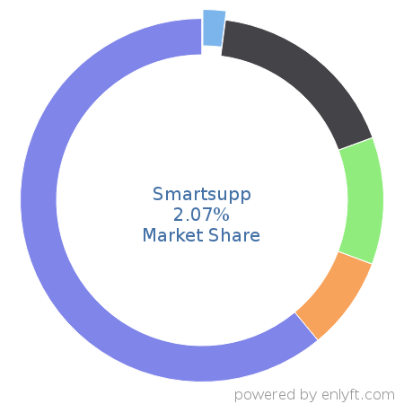 Smartsupp market share in Customer Service Management is about 2.07%