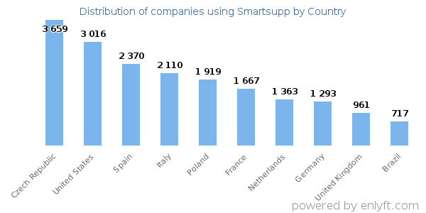 Smartsupp customers by country