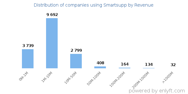 Smartsupp clients - distribution by company revenue