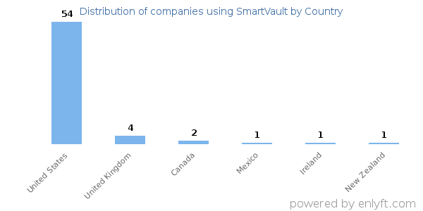 SmartVault customers by country
