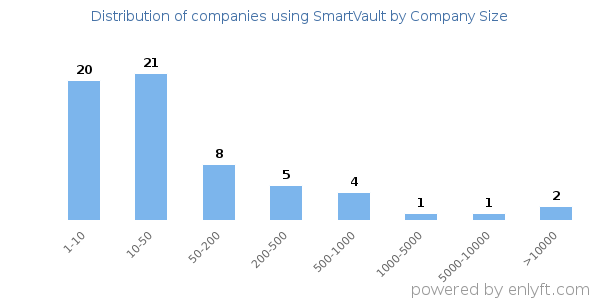 Companies using SmartVault, by size (number of employees)