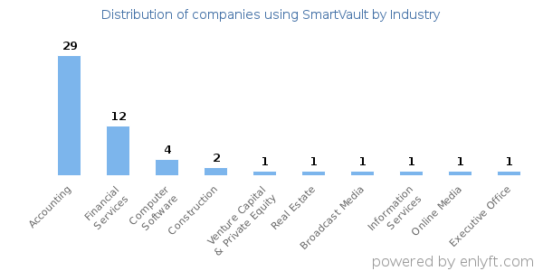 Companies using SmartVault - Distribution by industry
