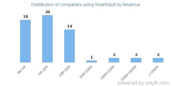 SmartVault clients - distribution by company revenue