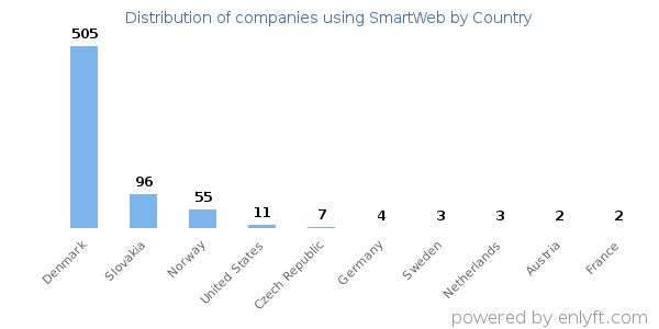 SmartWeb customers by country