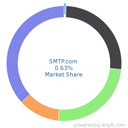 SMTP.com market share in Transactional Email is about 0.63%