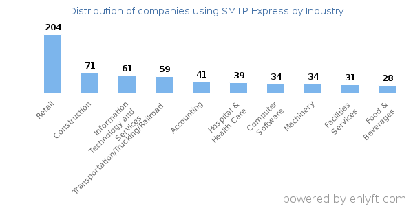 Companies using SMTP Express - Distribution by industry