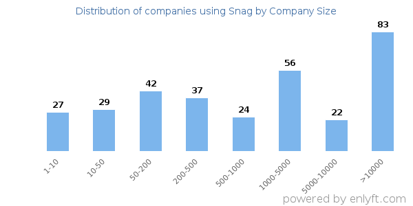 Companies using Snag, by size (number of employees)
