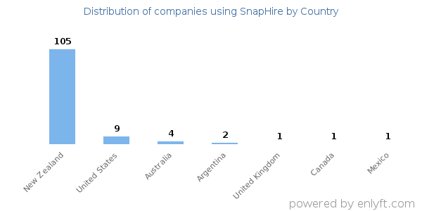 SnapHire customers by country