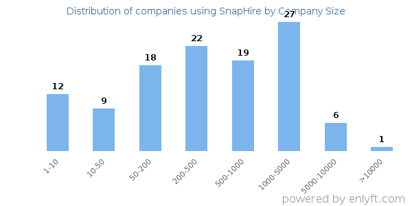 Companies using SnapHire, by size (number of employees)