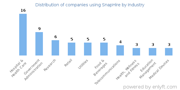 Companies using SnapHire - Distribution by industry