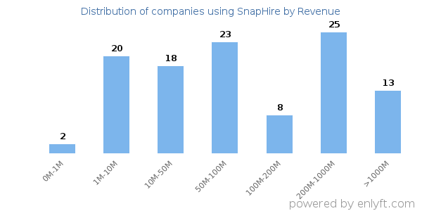 SnapHire clients - distribution by company revenue