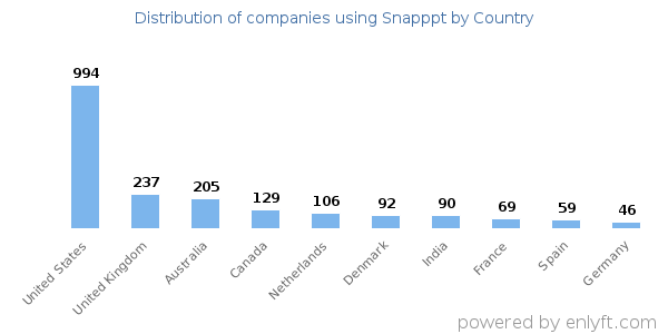 Snapppt customers by country