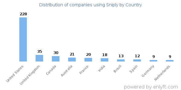Sniply customers by country