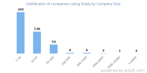 Companies using Sniply, by size (number of employees)
