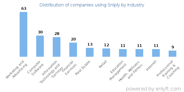 Companies using Sniply - Distribution by industry