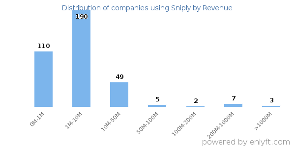 Sniply clients - distribution by company revenue