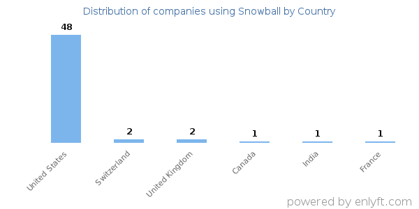 Snowball customers by country