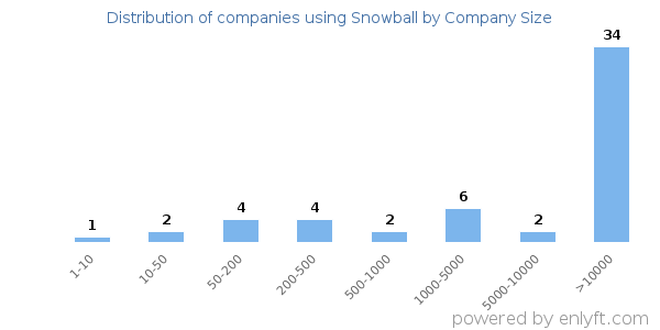 Companies using Snowball, by size (number of employees)