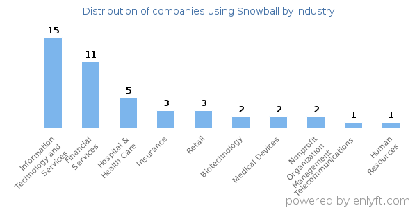 Companies using Snowball - Distribution by industry