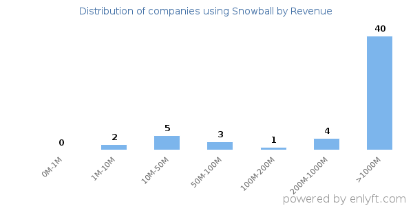 Snowball clients - distribution by company revenue