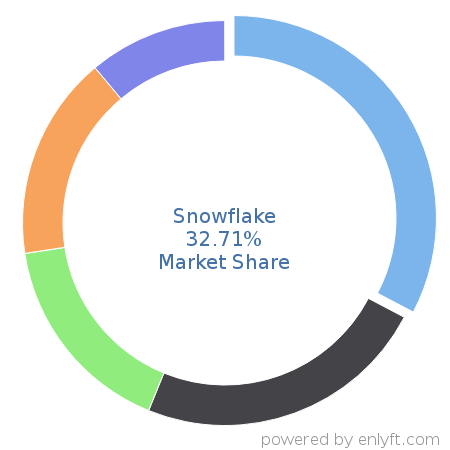 Snowflake market share in Data Warehouse is about 32.71%