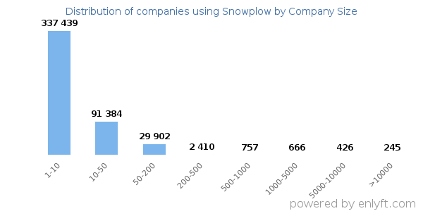 Companies using Snowplow, by size (number of employees)