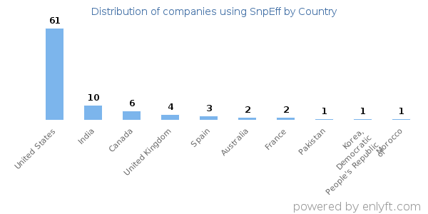 SnpEff customers by country