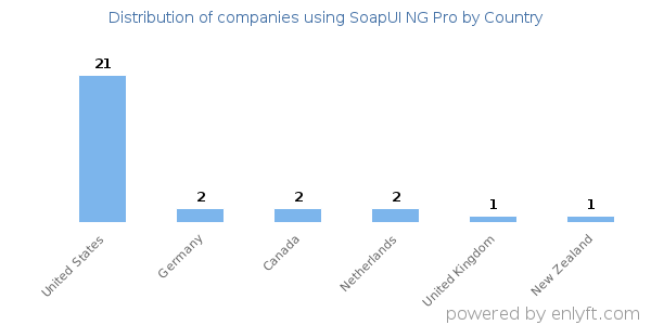 SoapUI NG Pro customers by country