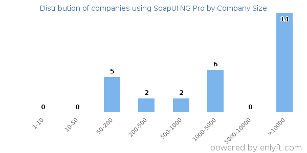 Companies using SoapUI NG Pro, by size (number of employees)