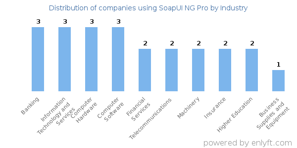 Companies using SoapUI NG Pro - Distribution by industry