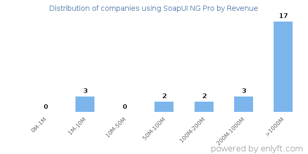 SoapUI NG Pro clients - distribution by company revenue