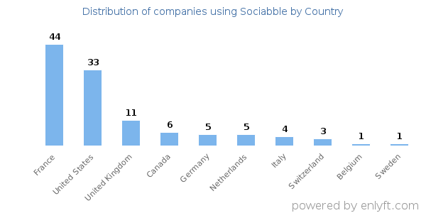 Sociabble customers by country