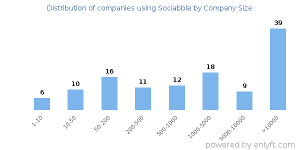 Companies using Sociabble, by size (number of employees)