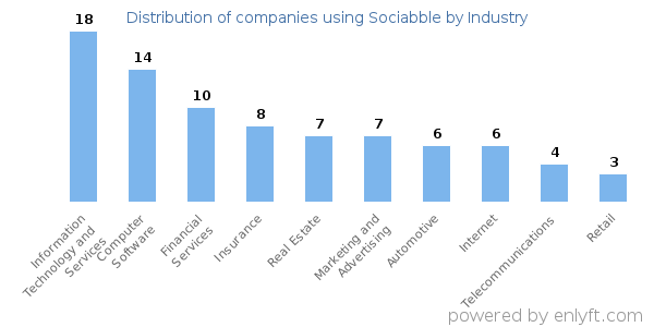 Companies using Sociabble - Distribution by industry